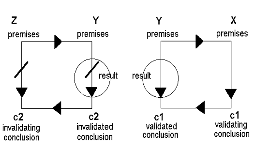 Diagram 7.1.Pathways of Reduction, for Validation (right) and Invalidation (left).